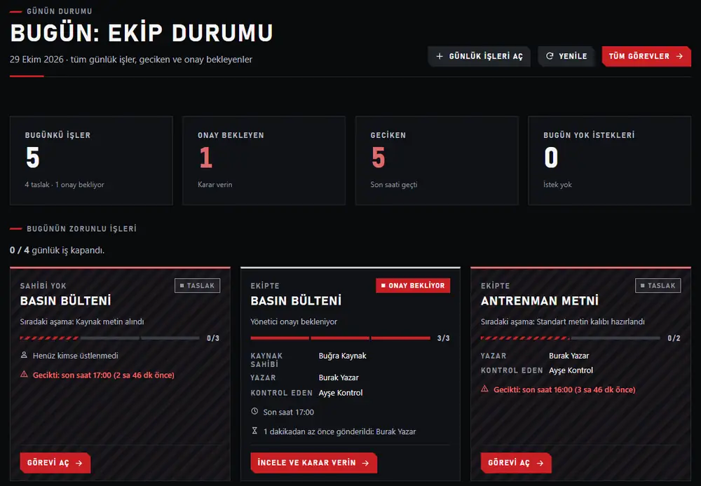 Bugün ekranı: bugünkü işler, onay bekleyen ve geciken iş sayıları; altında basın bülteni ve antrenman metni kartları, her birinde aşama, sorumlu kişi ve son saat bilgisi.
